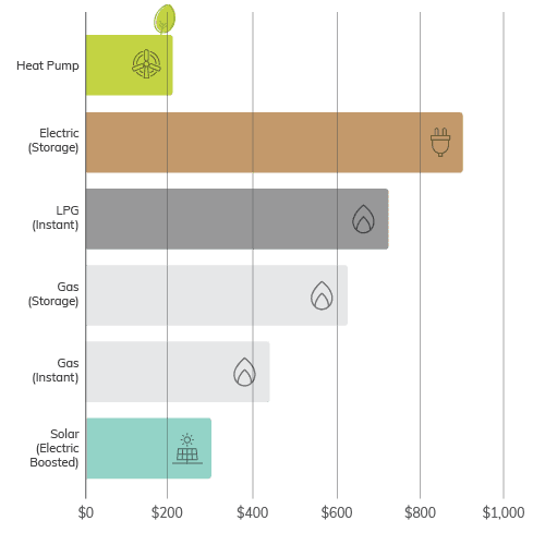 heat pump hot water system efficiency comparison chart